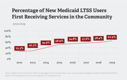 Community Based LTSS Trend