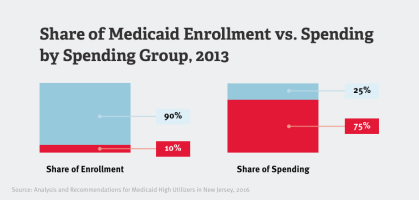 Medicaid High Utilizers Graphic